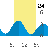 Shinnecock Inlet tide chart for Friday, October 24, 2025