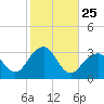 Shinnecock Inlet tide chart for Saturday, October 25, 2025