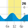 Shinnecock Inlet tide chart for Sunday, October 26, 2025