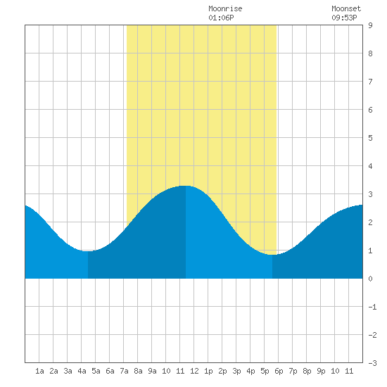 Shinnecock Inlet tide chart for Monday, October 27, 2025