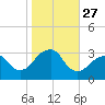 Shinnecock Inlet tide chart for Monday, October 27, 2025
