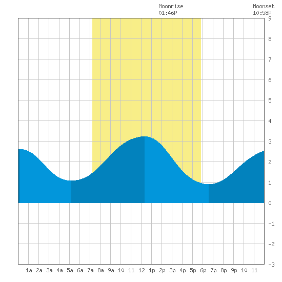 Shinnecock Inlet tide chart for Tuesday, October 28, 2025