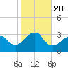 Shinnecock Inlet tide chart for Tuesday, October 28, 2025