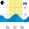 Shinnecock Inlet tide chart for Wednesday, October 29, 2025