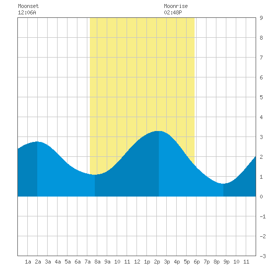 Shinnecock Inlet tide chart for Thursday, October 30, 2025
