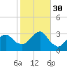 Shinnecock Inlet tide chart for Thursday, October 30, 2025