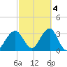 Shinnecock Inlet tide chart for Saturday, October 4, 2025
