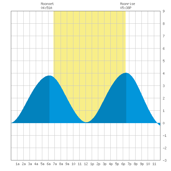 Shinnecock Inlet tide chart for Sunday, October 5, 2025