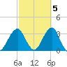 Shinnecock Inlet tide chart for Sunday, October 5, 2025