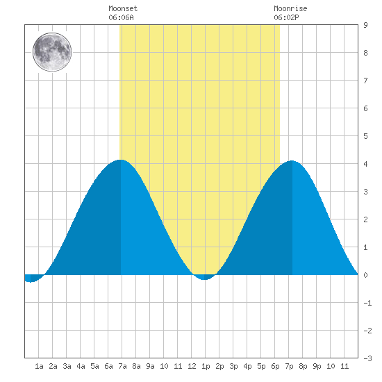 Shinnecock Inlet tide chart for Monday, October 6, 2025