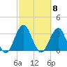 Shinnecock Inlet tide chart for Wednesday, October 8, 2025