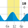 Shinnecock Inlet tide chart for Monday, November 10, 2025