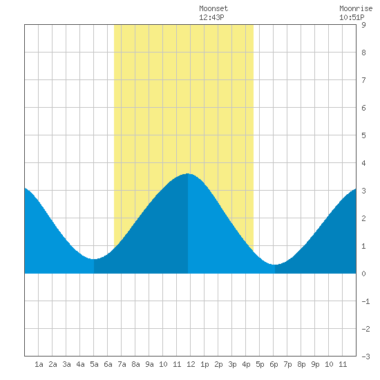 Shinnecock Inlet tide chart for Tuesday, November 11, 2025