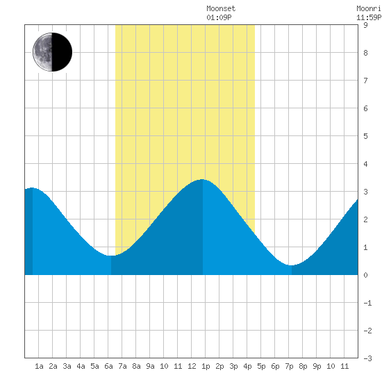 Shinnecock Inlet tide chart for Wednesday, November 12, 2025