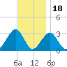 Shinnecock Inlet tide chart for Tuesday, November 18, 2025