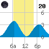 Shinnecock Inlet tide chart for Thursday, November 20, 2025
