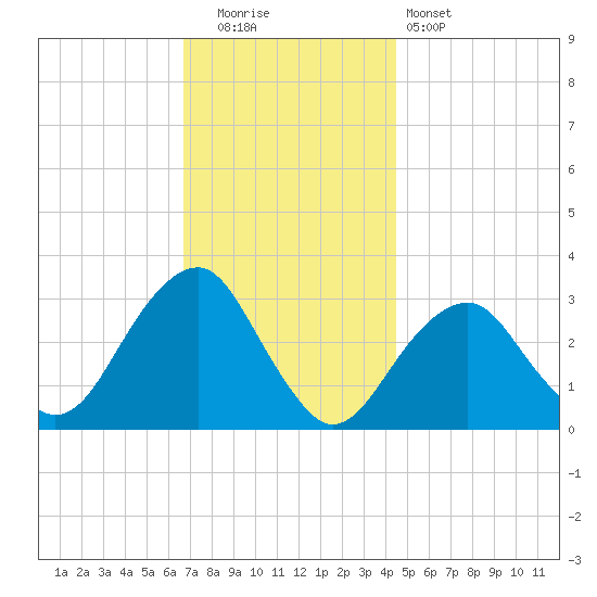 Shinnecock Inlet tide chart for Friday, November 21, 2025