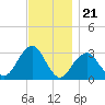 Shinnecock Inlet tide chart for Friday, November 21, 2025