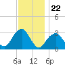 Shinnecock Inlet tide chart for Saturday, November 22, 2025
