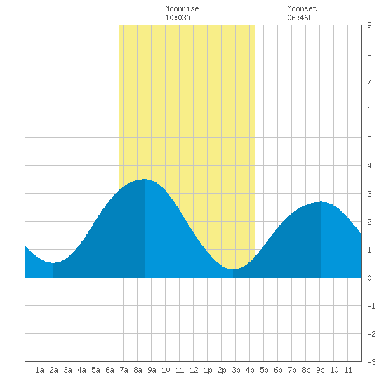 Shinnecock Inlet tide chart for Sunday, November 23, 2025