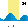 Shinnecock Inlet tide chart for Monday, November 24, 2025