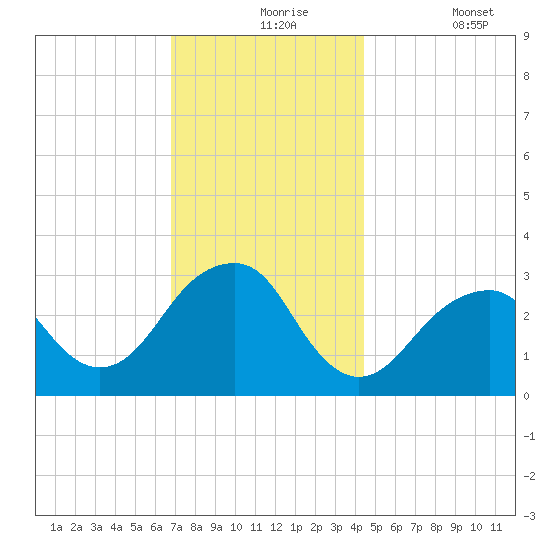 Shinnecock Inlet tide chart for Tuesday, November 25, 2025