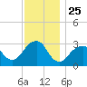 Shinnecock Inlet tide chart for Tuesday, November 25, 2025