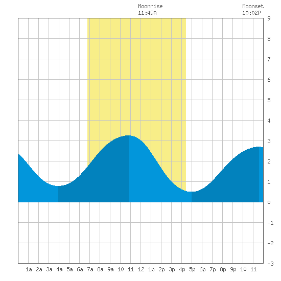 Shinnecock Inlet tide chart for Wednesday, November 26, 2025