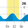 Shinnecock Inlet tide chart for Wednesday, November 26, 2025