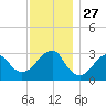 Shinnecock Inlet tide chart for Thursday, November 27, 2025