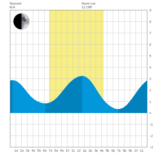 Shinnecock Inlet tide chart for Friday, November 28, 2025