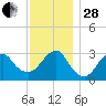 Shinnecock Inlet tide chart for Friday, November 28, 2025