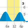 Shinnecock Inlet tide chart for Monday, November 3, 2025