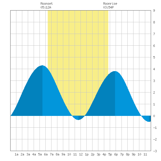 Shinnecock Inlet tide chart for Tuesday, November 4, 2025