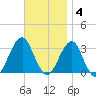 Shinnecock Inlet tide chart for Tuesday, November 4, 2025