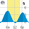 Shinnecock Inlet tide chart for Wednesday, November 5, 2025
