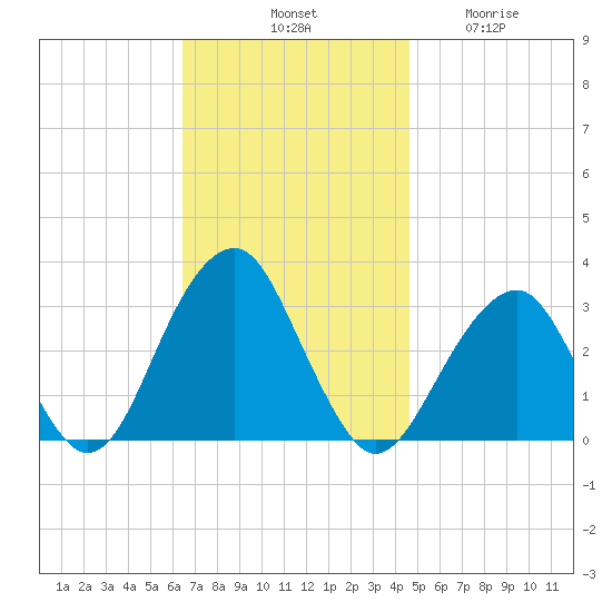 Shinnecock Inlet tide chart for Saturday, November 8, 2025
