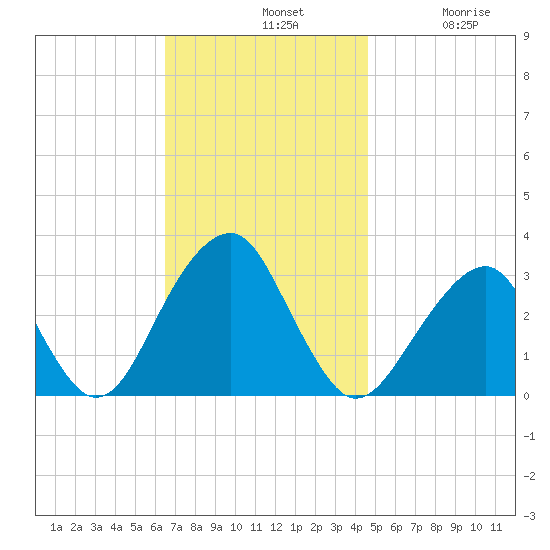 Shinnecock Inlet tide chart for Sunday, November 9, 2025