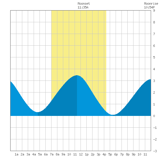 Shinnecock Inlet tide chart for Wednesday, December 10, 2025