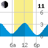 Shinnecock Inlet tide chart for Thursday, December 11, 2025