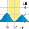 Shinnecock Inlet tide chart for Thursday, December 18, 2025