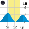 Shinnecock Inlet tide chart for Friday, December 19, 2025