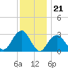 Shinnecock Inlet tide chart for Sunday, December 21, 2025