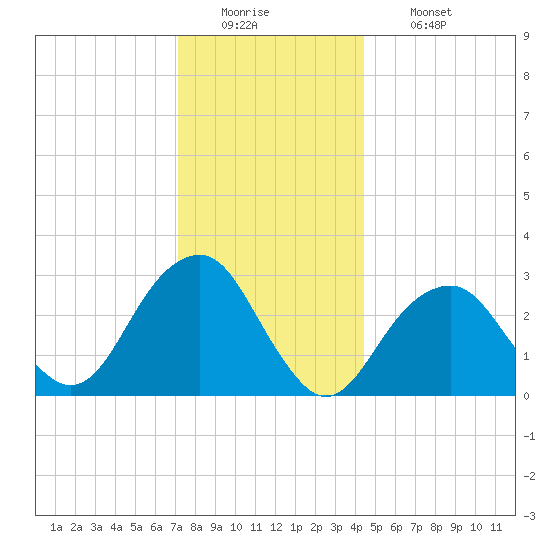 Shinnecock Inlet tide chart for Monday, December 22, 2025