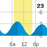 Shinnecock Inlet tide chart for Tuesday, December 23, 2025
