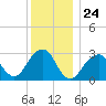 Shinnecock Inlet tide chart for Wednesday, December 24, 2025