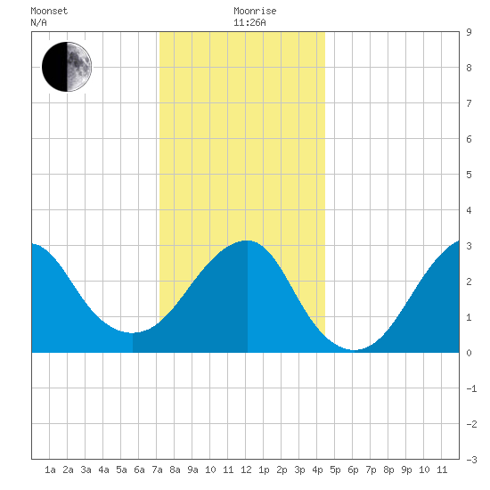 Shinnecock Inlet tide chart for Saturday, December 27, 2025