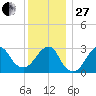 Shinnecock Inlet tide chart for Saturday, December 27, 2025