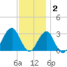 Shinnecock Inlet tide chart for Tuesday, December 2, 2025