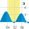 Shinnecock Inlet tide chart for Wednesday, December 3, 2025